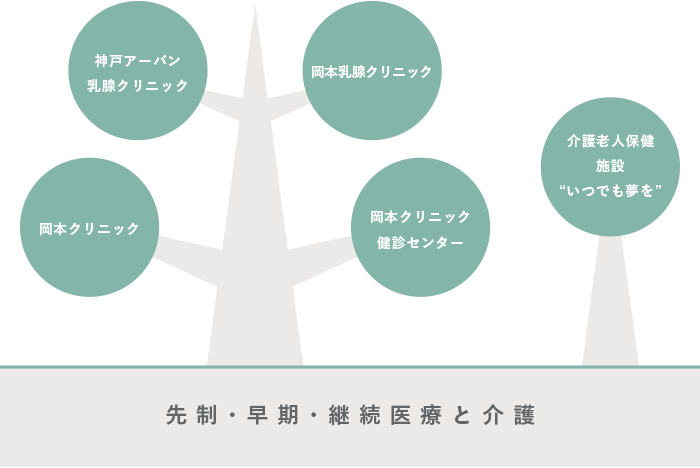 先制・早期・継続医療と介護