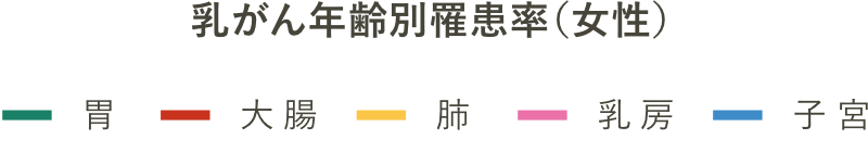 乳がん年齢別罹患率（女性）のグラフ