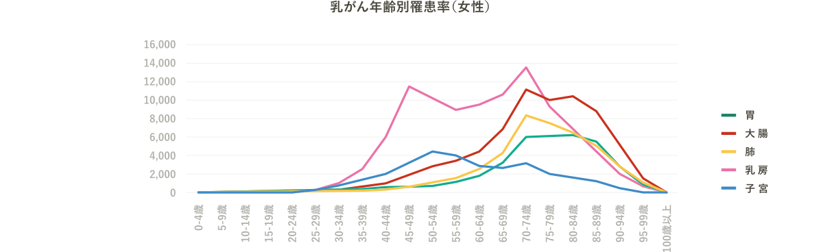 乳がん年齢別罹患率（女性）のグラフ