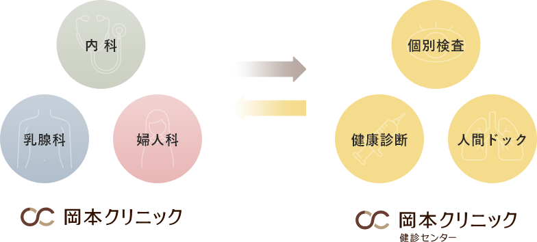 風邪の診察から癌の発見まで
